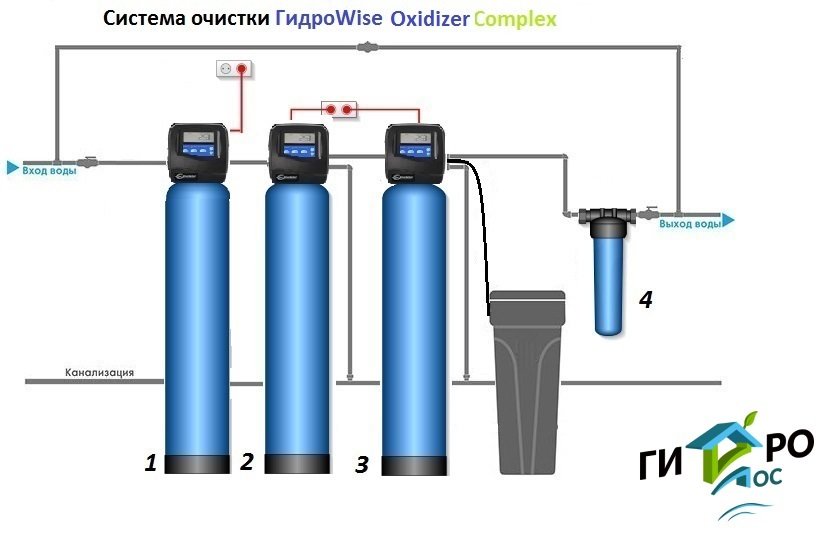 Cистема очистки ГидроWise Oxidizer Complex