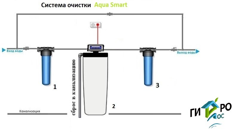 Системы очистки Aqua Smart